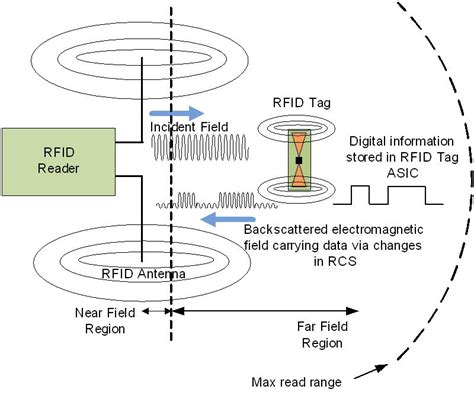 coil antenna passive rfid ic chip|rfid antenna circuit design.